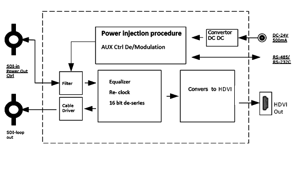 Coax receiver